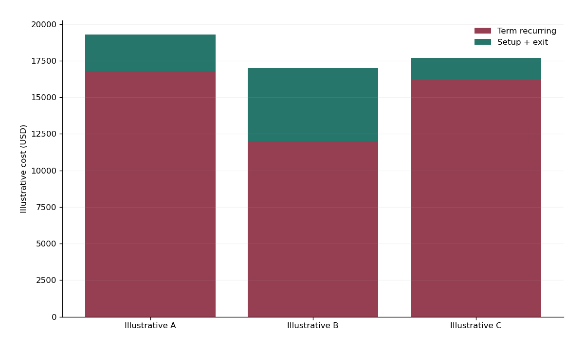 Fixed and recurring costs for three illustrative licensing quotes over twelve months with three users